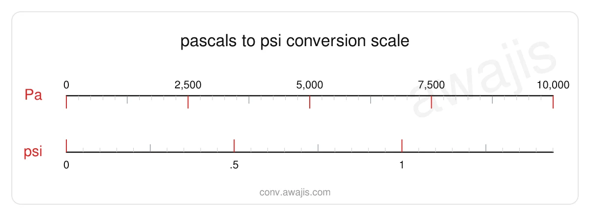 Pascals to PSI conversion scale — a dual ruler showing 1 Pa equals .0001 psi.