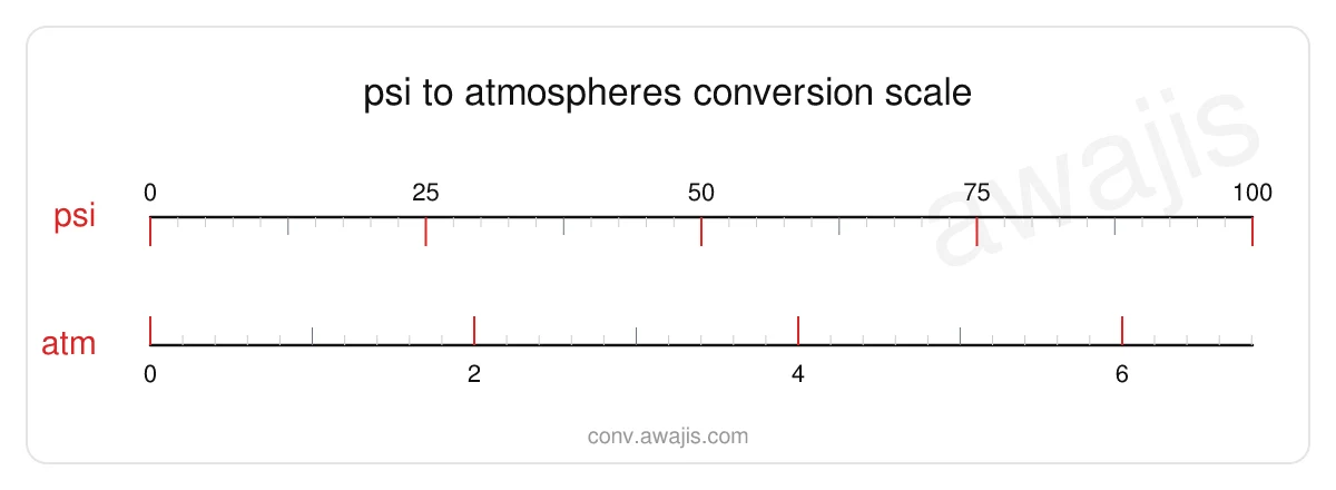 PSI to Atmospheres conversion scale — a dual ruler showing 1 psi equals .068 atm.