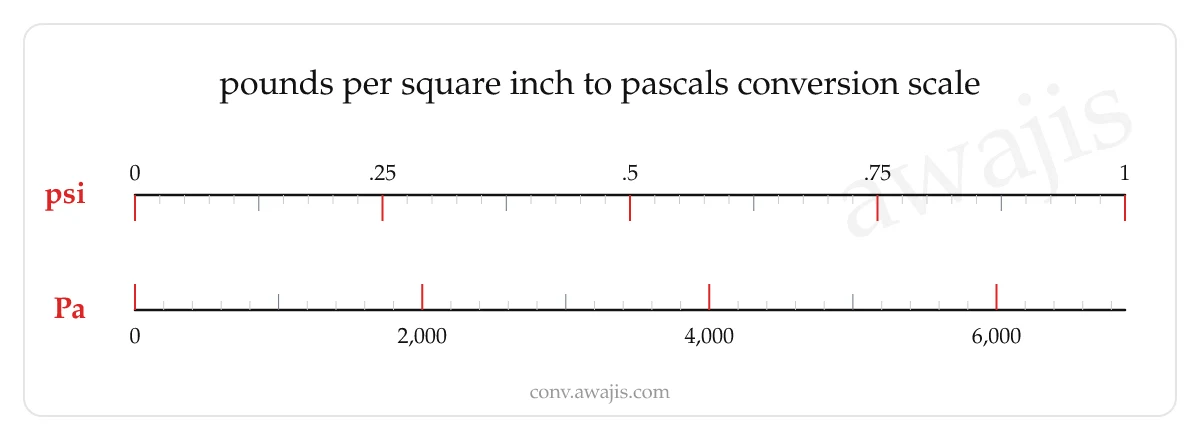 Pounds per Square Inch to Pascals conversion scale — a dual ruler showing 1 psi equals 6,894.7573 Pa.
