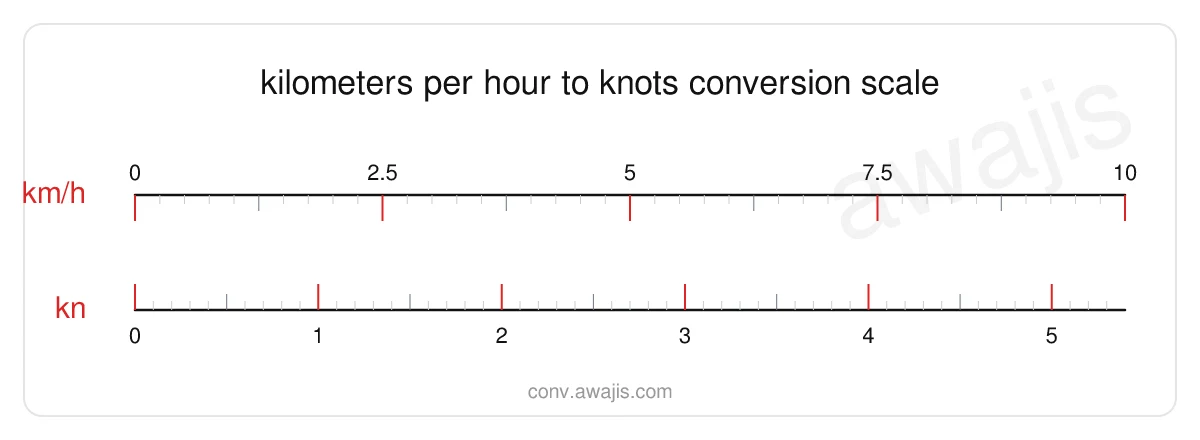 Kilometers per Hour to Knots conversion scale — a dual ruler showing 1 km/h equals .54 kn.