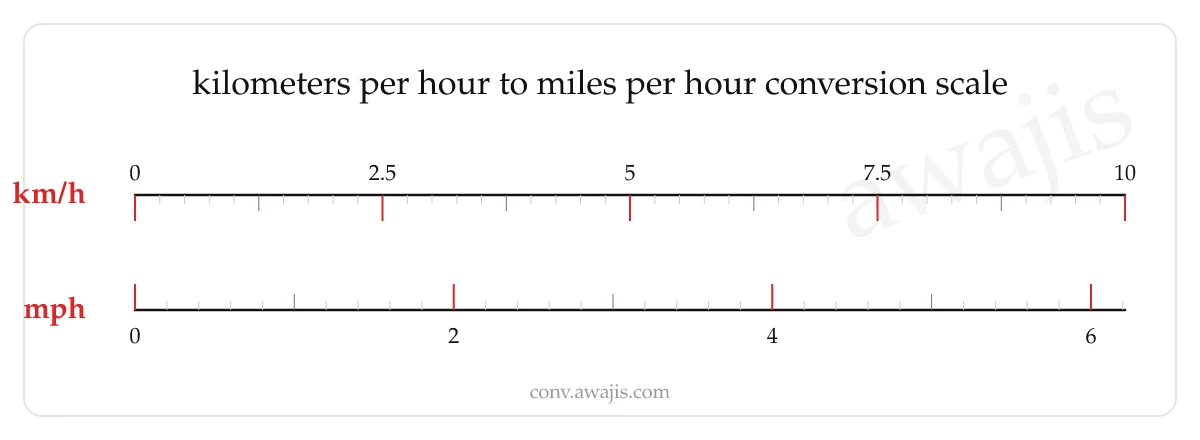 Kilometers per Hour to Miles per Hour conversion scale — a dual ruler showing 1 km/h equals .6214 mph.