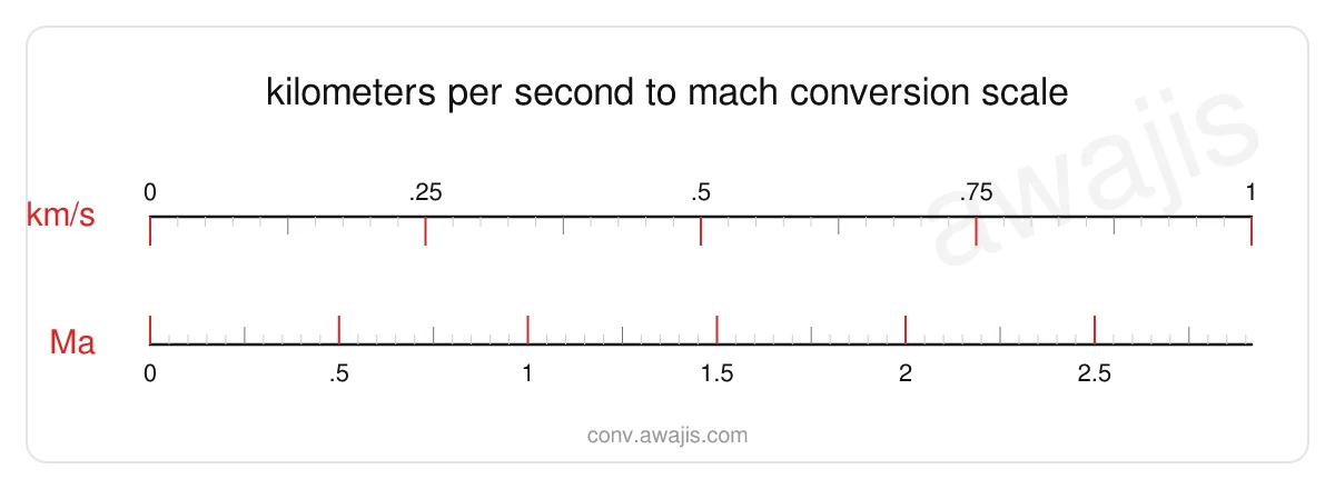 Kilometers per Second to Mach conversion scale — a dual ruler showing 1 km/s equals 2.9155 Ma.