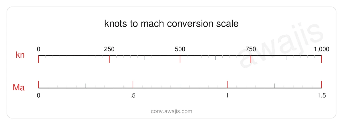 Knots to Mach conversion scale — a dual ruler showing 1 kn equals .0015 Ma.