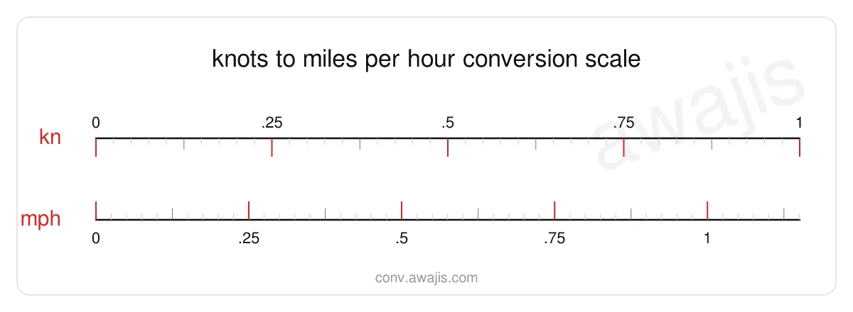 Knots to Miles per Hour conversion scale — a dual ruler showing 1 kn equals 1.1508 mph.