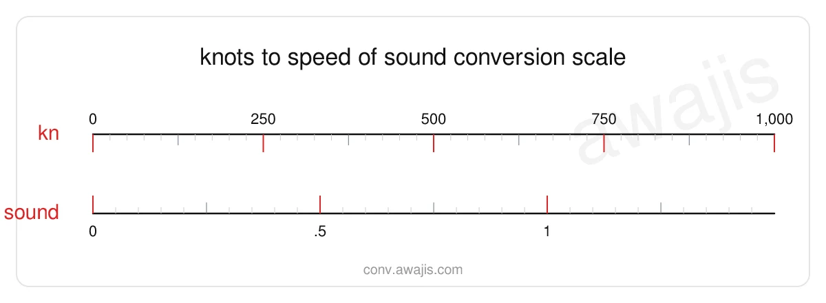 Knots to Speed of Sound conversion scale — a dual ruler showing 1 kn equals .0015 sound.