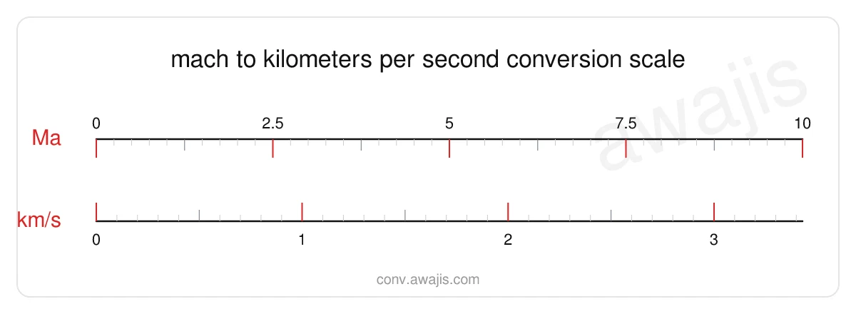 Mach to Kilometers per Second conversion scale — a dual ruler showing 1 Ma equals .343 km/s.