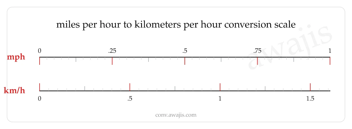 Miles per Hour to Kilometers per Hour conversion scale — a dual ruler showing 1 mph equals 1.6093 km/h.