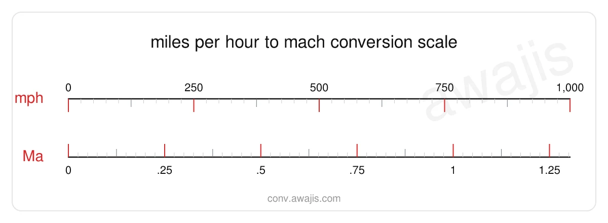 Miles per Hour to Mach conversion scale — a dual ruler showing 1 mph equals .0013 Ma.