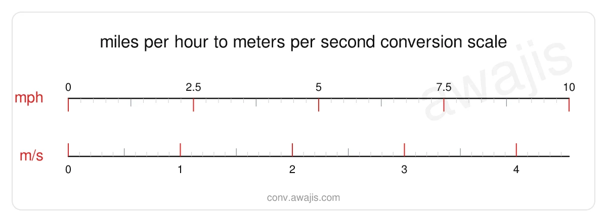 Miles per Hour to Meters per Second conversion scale — a dual ruler showing 1 mph equals .447 m/s.