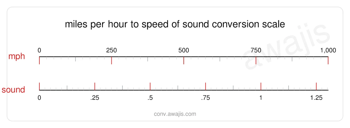 Miles per Hour to Speed of Sound conversion scale — a dual ruler showing 1 mph equals .0013 sound.