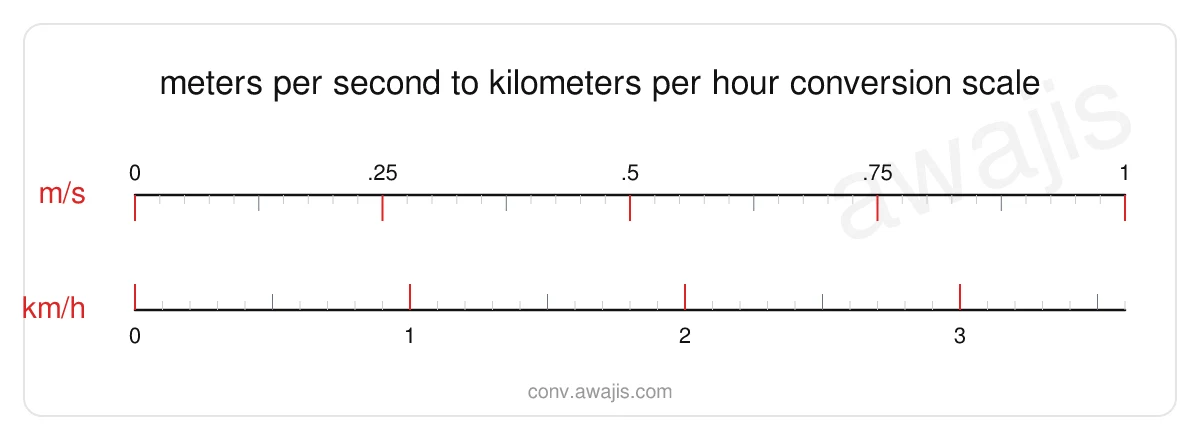 Meters per Second to Kilometers per Hour conversion scale — a dual ruler showing 1 m/s equals 3.6 km/h.