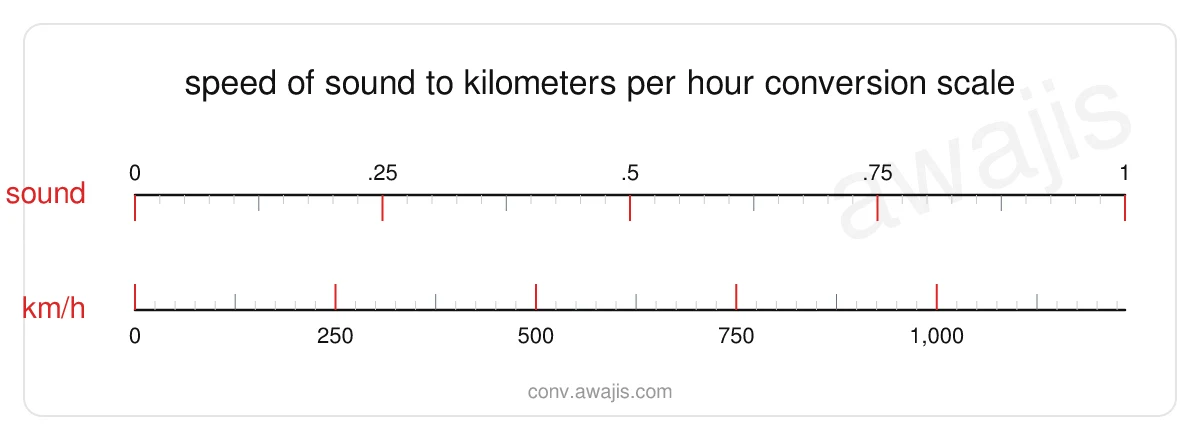 Speed of Sound to Kilometers per Hour conversion scale — a dual ruler showing 1 sound equals 1,234.8 km/h.