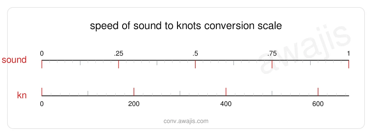 Speed of Sound to Knots conversion scale — a dual ruler showing 1 sound equals 666.739 kn.
