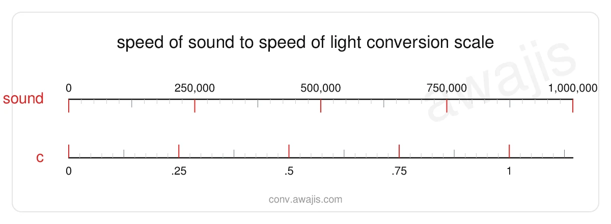Speed of Sound to Speed of Light conversion scale — a dual ruler showing 1 sound equals 0 c.