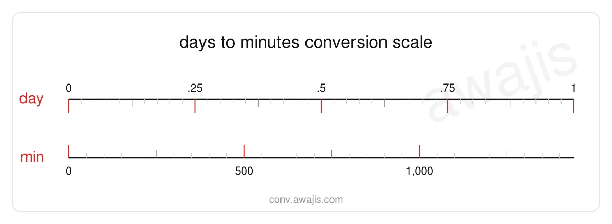Days to Minutes conversion scale — a dual ruler showing 1 day equals 1,440 min.