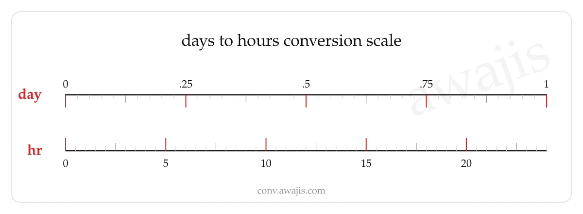Days to Hours conversion scale — a dual ruler showing 1 day equals 24 hr.