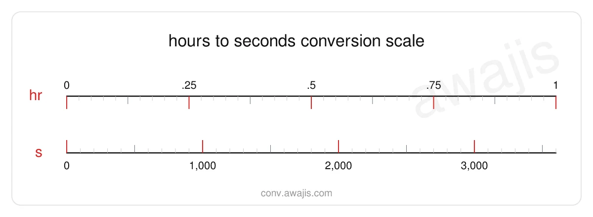 Hours to Seconds conversion scale — a dual ruler showing 1 hr equals 3,600 s.