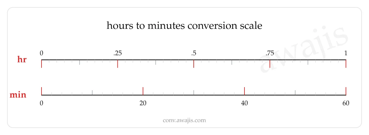 Hours to Minutes conversion scale — a dual ruler showing 1 hr equals 60 min.