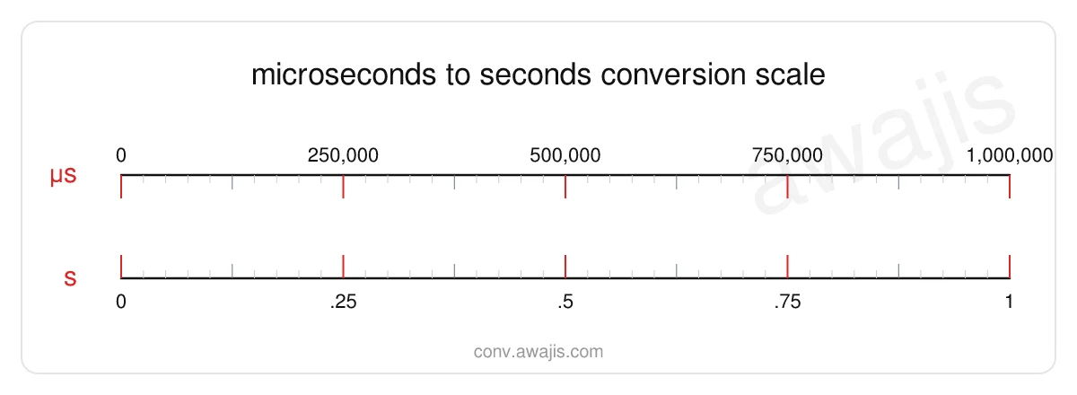 Microseconds to Seconds conversion scale — a dual ruler showing 1 µs equals 0 s.