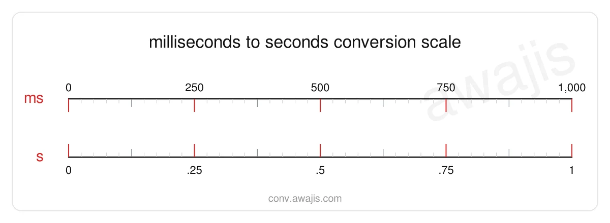 Milliseconds to Seconds conversion scale — a dual ruler showing 1 ms equals .001 s.