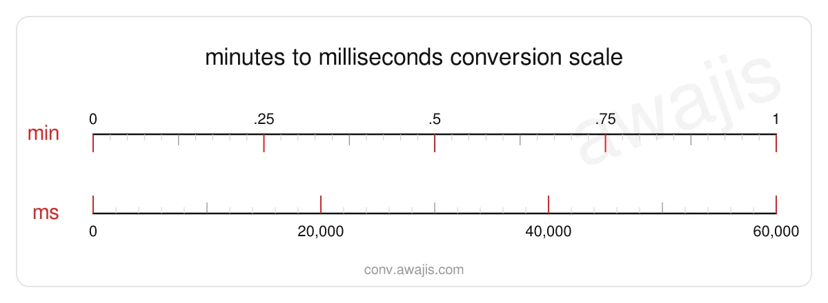Minutes to Milliseconds conversion scale — a dual ruler showing 1 min equals 60,000 ms.