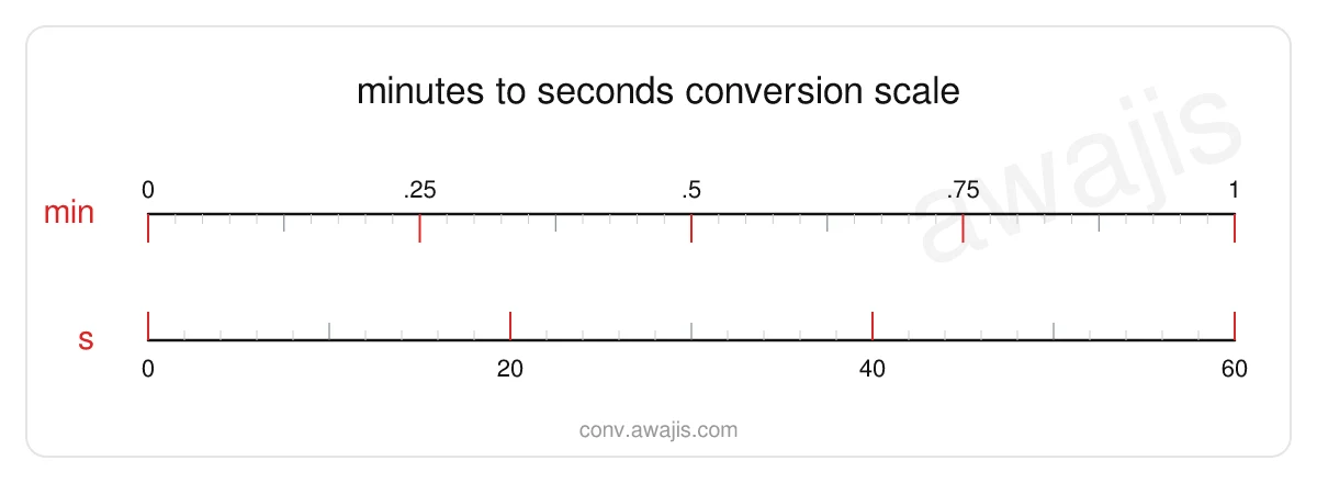 Minutes to Seconds conversion scale — a dual ruler showing 1 min equals 60 s.
