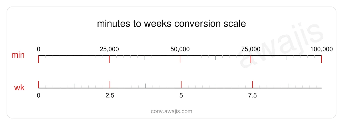 Minutes to Weeks conversion scale — a dual ruler showing 1 min equals .0001 wk.