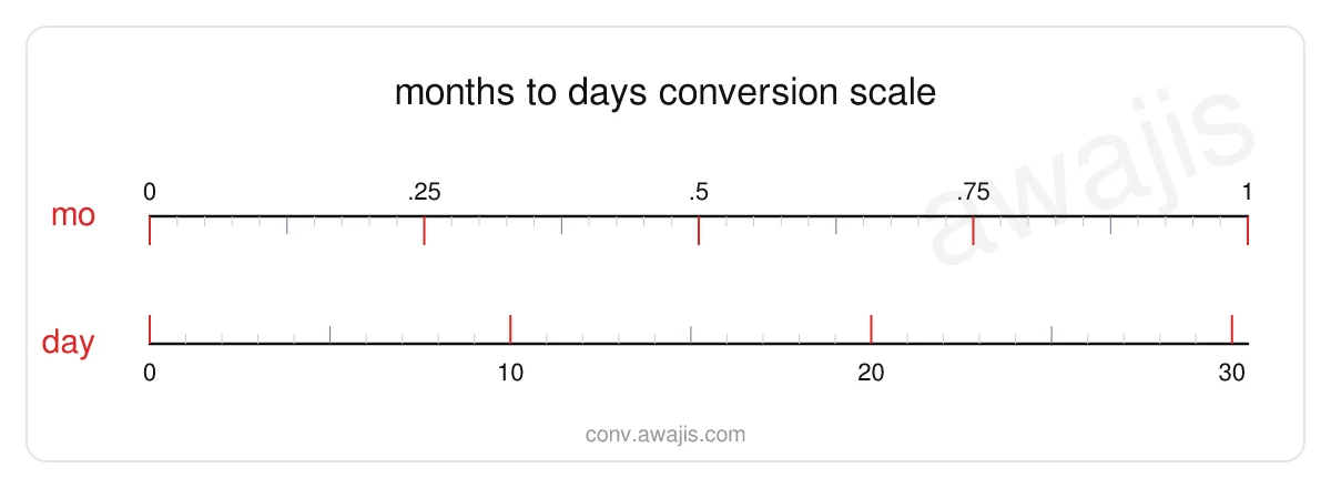 Months to Days conversion scale — a dual ruler showing 1 mo equals 30.4375 day.