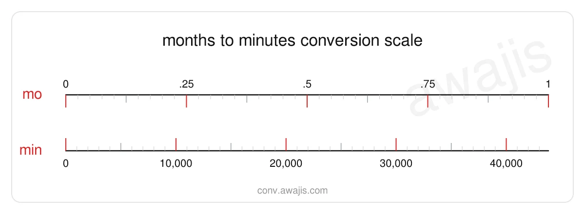 Months to Minutes conversion scale — a dual ruler showing 1 mo equals 43,830 min.