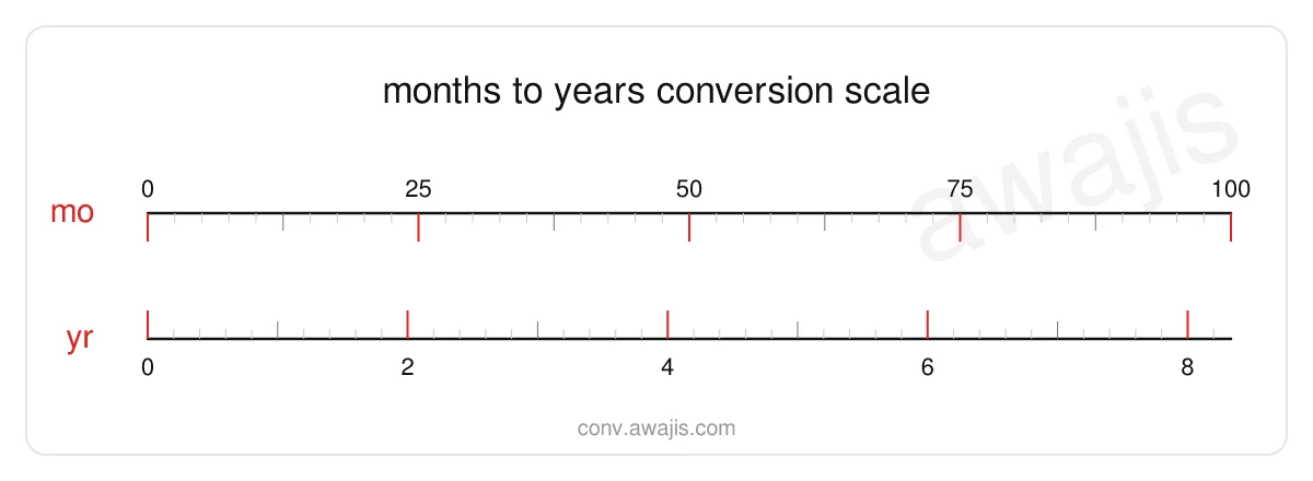 Months to Years conversion scale — a dual ruler showing 1 mo equals .0833 yr.
