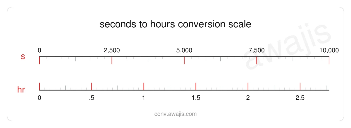 Seconds to Hours conversion scale — a dual ruler showing 1 s equals .0003 hr.