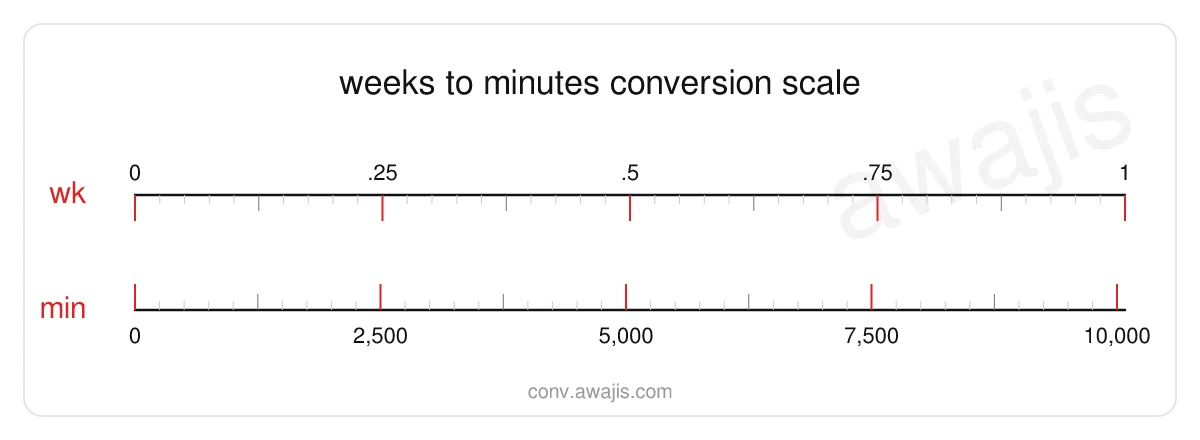 Weeks to Minutes conversion scale — a dual ruler showing 1 wk equals 10,080 min.