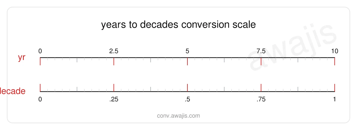 Years to Decades conversion scale — a dual ruler showing 1 yr equals .1 decade.