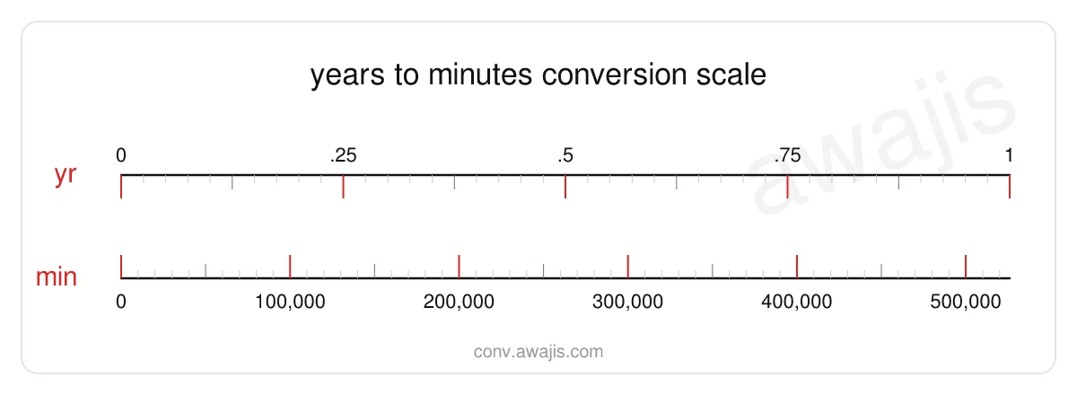 Years to Minutes conversion scale — a dual ruler showing 1 yr equals 525,960 min.