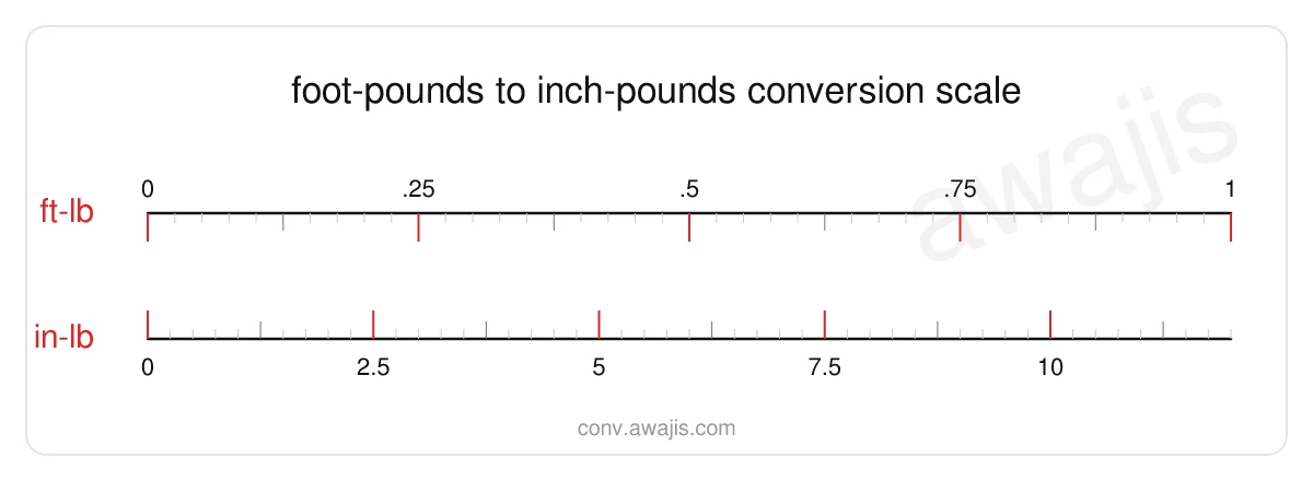 Foot-Pounds to Inch-Pounds conversion scale — a dual ruler showing 1 ft-lb equals 12 in-lb.