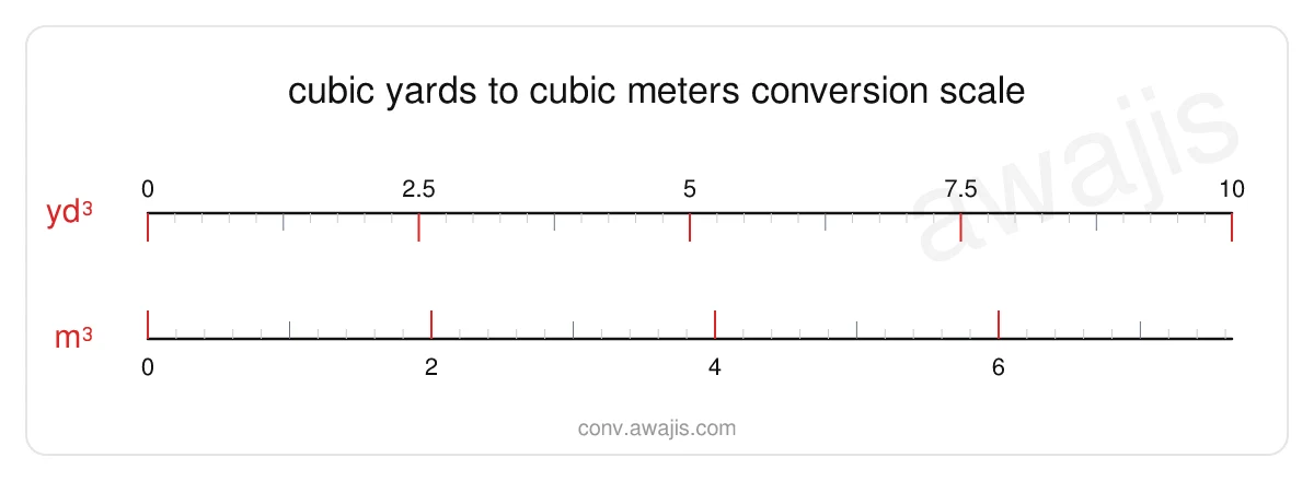 Cubic Yards to Cubic Meters conversion scale — a dual ruler showing 1 yd³ equals .7646 m³.