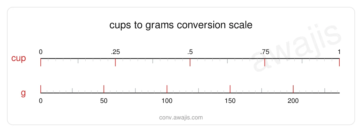 Cups to Grams conversion scale — a dual ruler showing 1 cup equals 236.588 g.