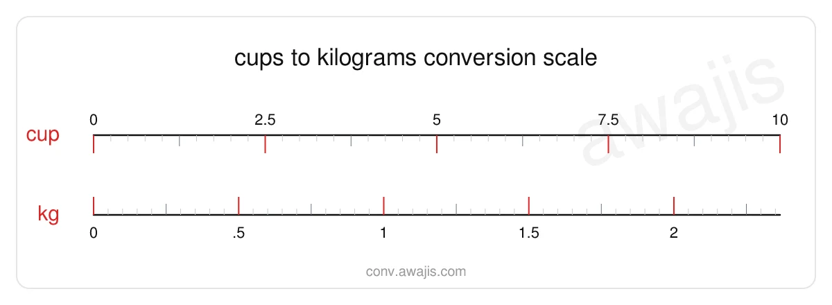 Cups to Kilograms conversion scale — a dual ruler showing 1 cup equals .2366 kg.