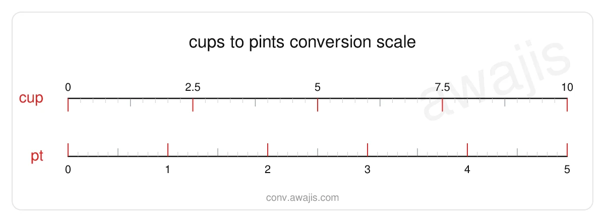 Cups to Pints conversion scale — a dual ruler showing 1 cup equals .5 pt.