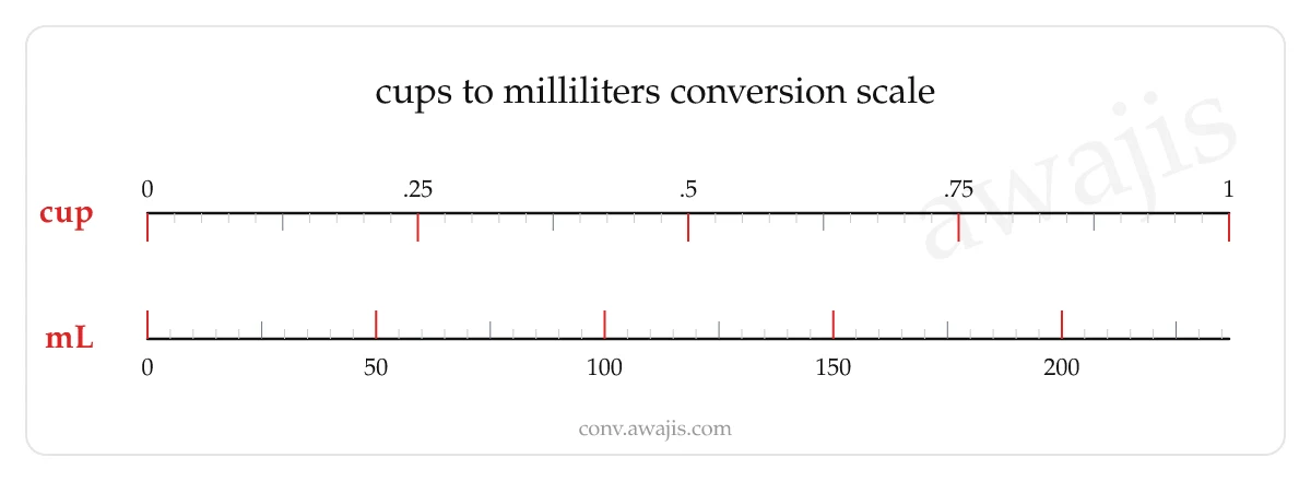 Cups to Milliliters conversion scale — a dual ruler showing 1 cup equals 236.5882 mL.