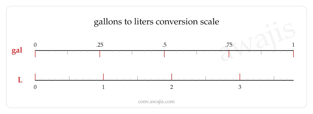 Gallons to Liters conversion scale — a dual ruler showing 1 gal equals 3.7854 L.