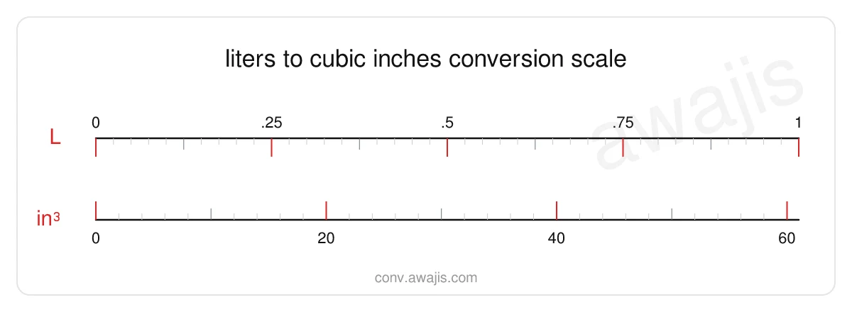 Liters to Cubic Inches conversion scale — a dual ruler showing 1 L equals 61.0237 in³.