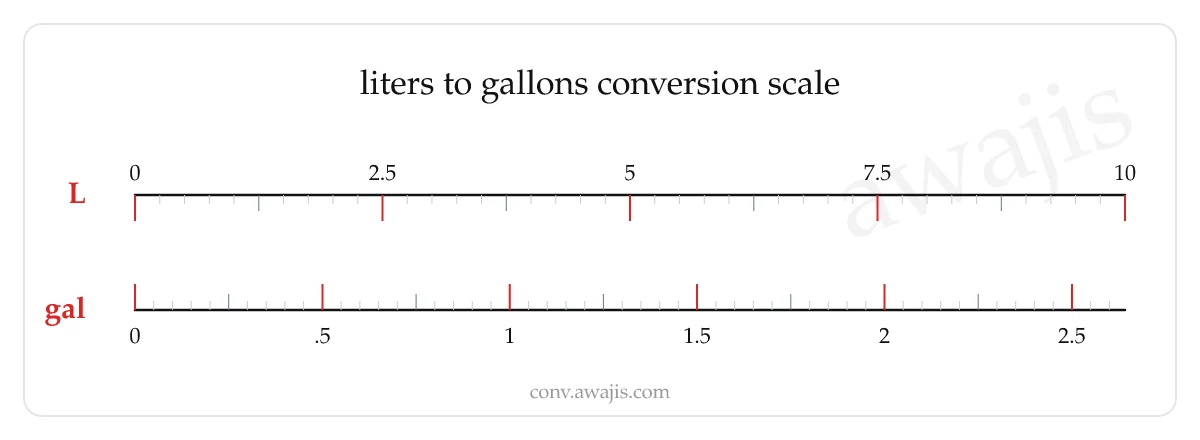 Liters to Gallons conversion scale — a dual ruler showing 1 L equals .2642 gal.