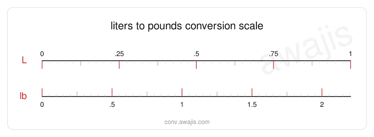 Liters to Pounds conversion scale — a dual ruler showing 1 L equals 2.2046 lb.
