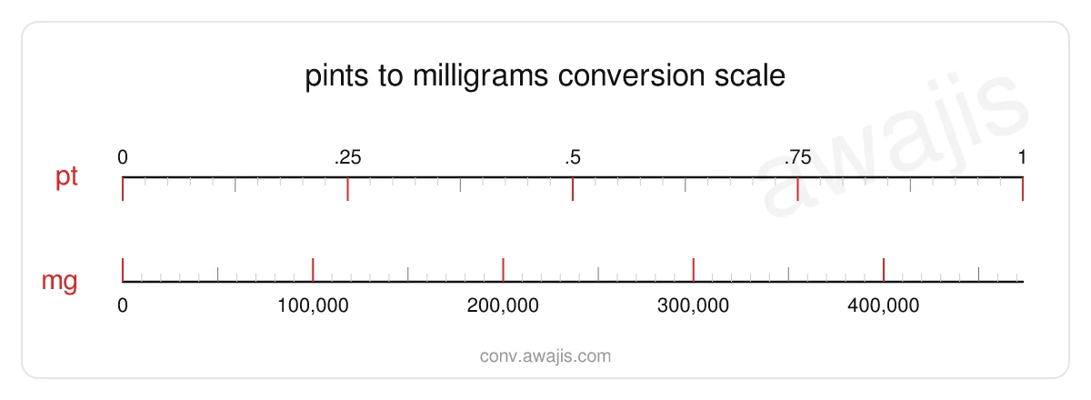 Pints to Milligrams conversion scale — a dual ruler showing 1 pt equals 473,176 mg.