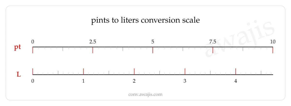 Pints to Liters conversion scale — a dual ruler showing 1 pt equals .4732 L.