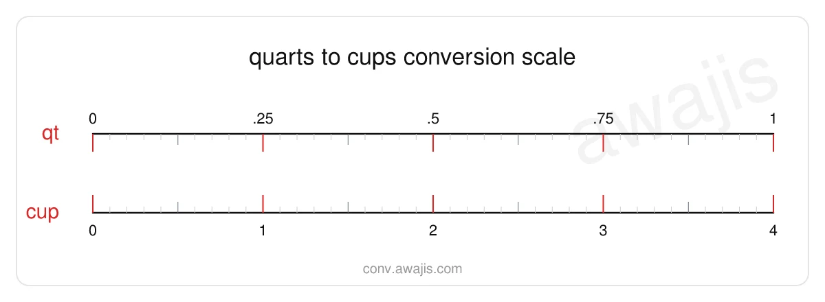 Quarts to Cups conversion scale — a dual ruler showing 1 qt equals 4 cup.