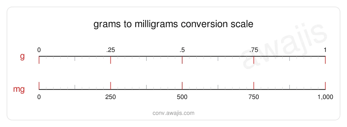Grams to Milligrams conversion scale — a dual ruler showing 1 g equals 1,000 mg.