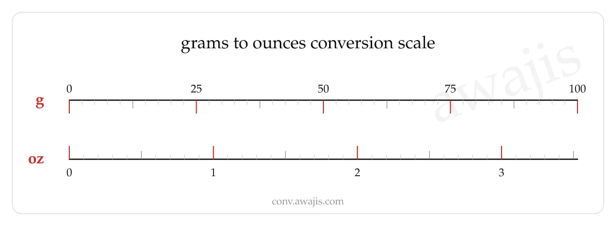 Grams to Ounces conversion scale — a dual ruler showing 1 g equals .0353 oz.
