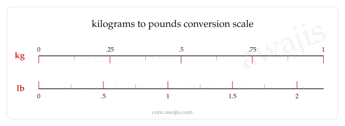Kilograms to Pounds conversion scale — a dual ruler showing 1 kg equals 2.2046 lb.